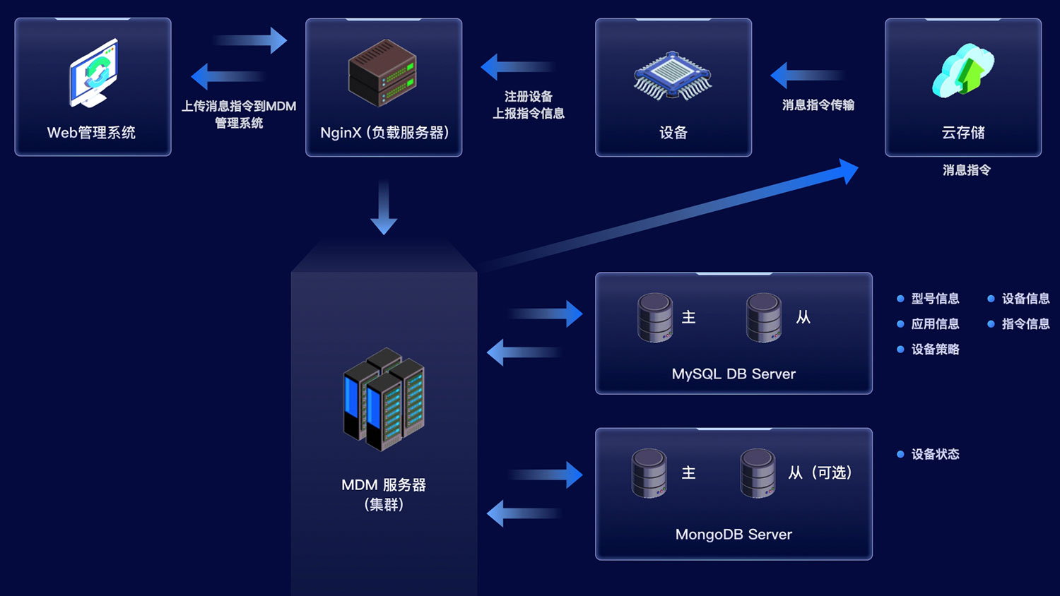 MDM移动设备管理，安全、稳定、可靠的移动设备一站式智能管理产品插图13