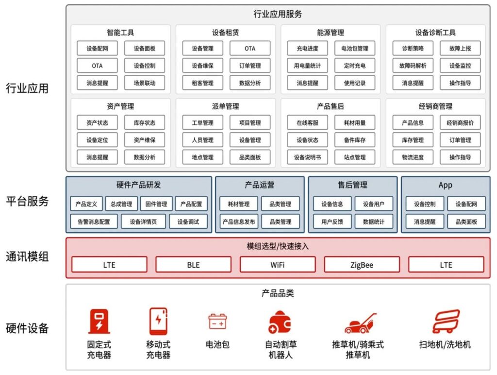 加速制造企业智能化升级和全球化发展 中科尊龙凯时人生就是搏智能电动工具解决方案正式发布插图