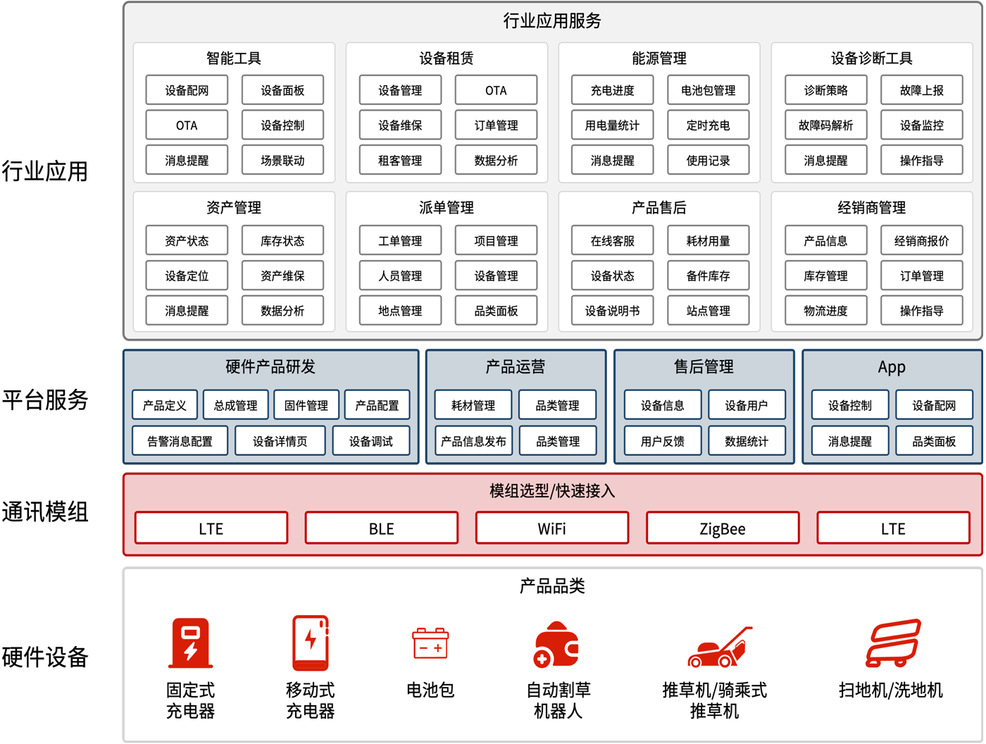 智能电动工具行业解决方案架构图